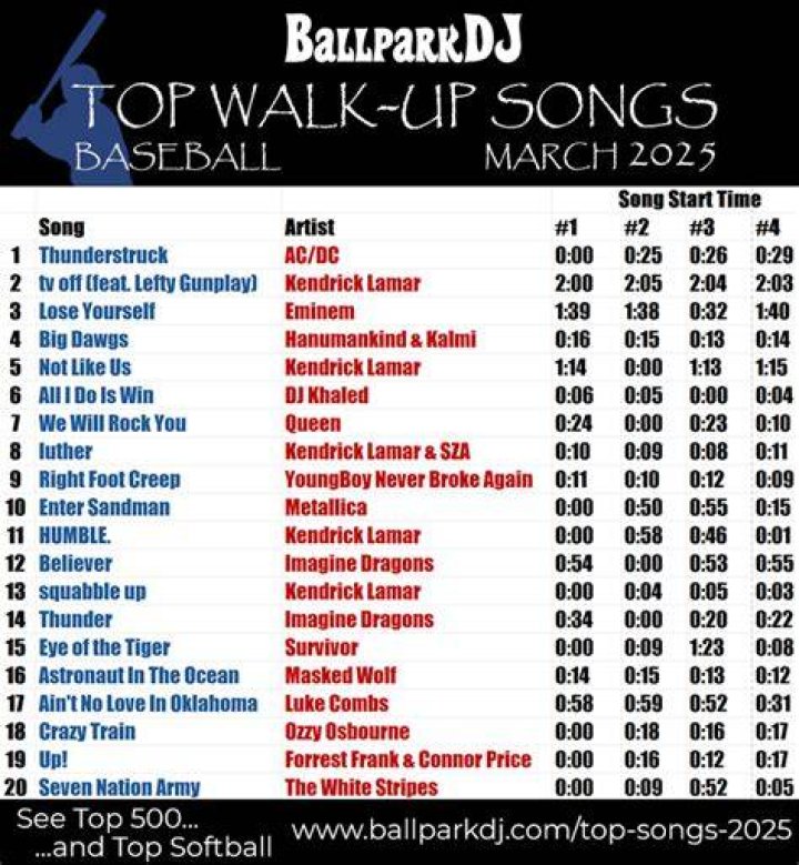 30 Best WalkUp Songs in Baseball History InsideHook