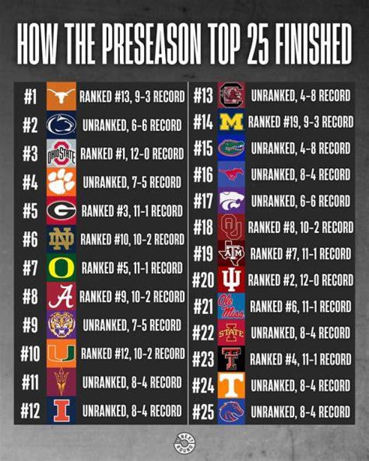 A look back at preseason rankings (and a comparison to current CFP