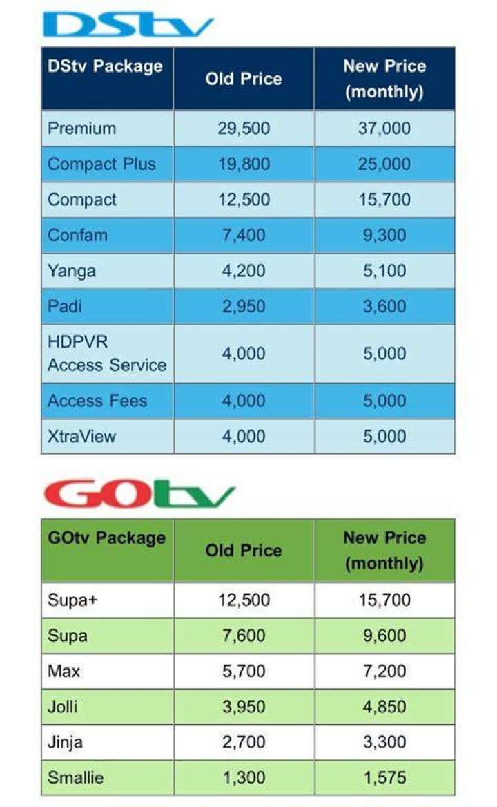 Comparing DStv Packages, Their Prices and Channels Bouquet for 2023