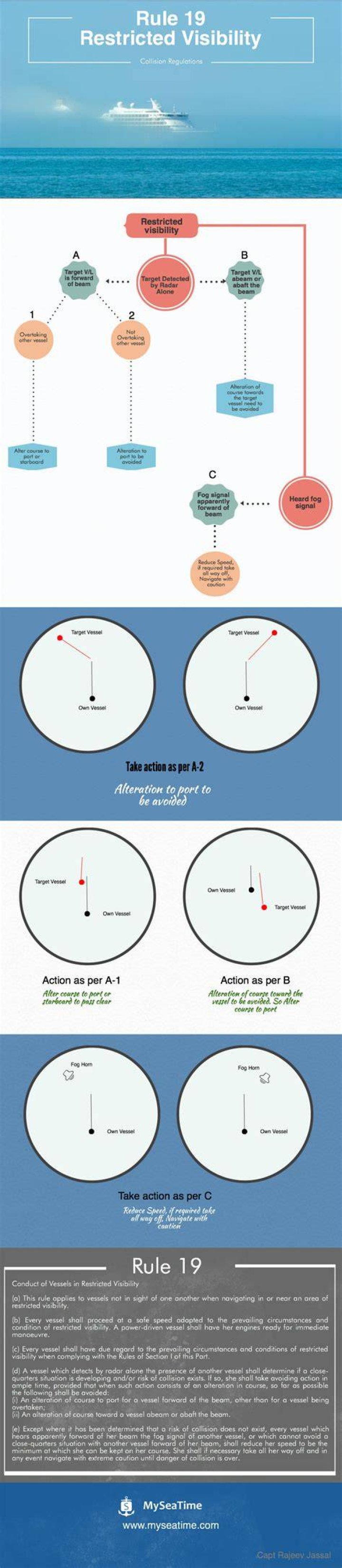 Infographic Actions required in restricted visibility as per COLREG