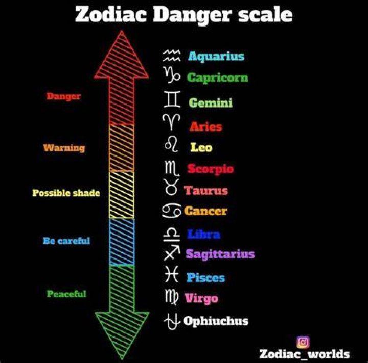 Most dangerous zodiac signs, ranked from least to most