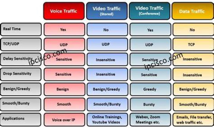 Network Traffic Types ⋆ IpCisco