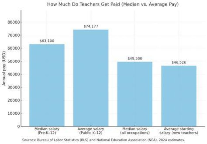 What do teachers get paid? Teachers' pay scale and deductions ThinkLit
