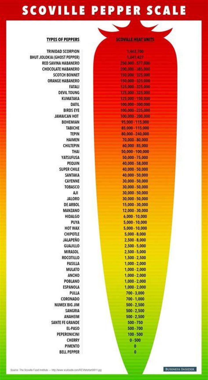 Wingstop scoville chart рџ&rdquo;ҐSale bhut jolokia skala scoville in stock